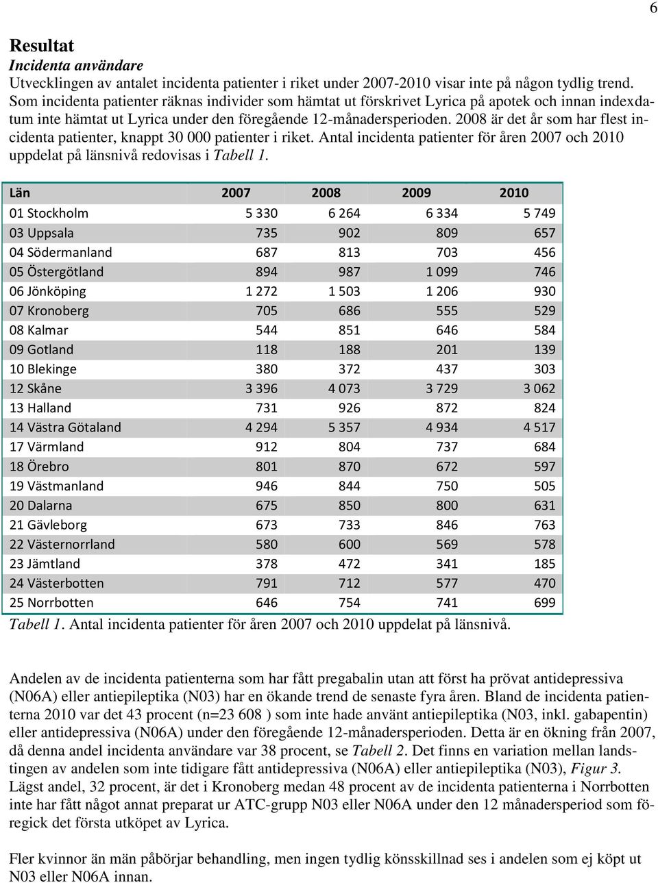 2008 är det år som har flest incidenta patienter, knappt 30 000 patienter i riket. Antal incidenta patienter för åren 2007 och 2010 uppdelat på länsnivå redovisas i Tabell 1.