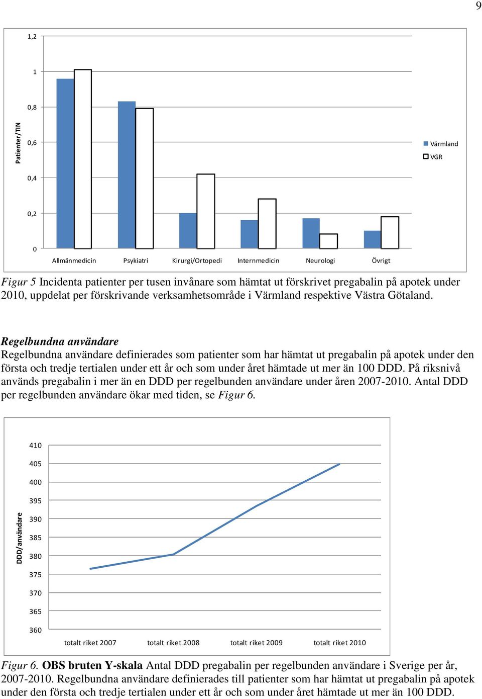 Regelbundna användare Regelbundna användare definierades som patienter som har hämtat ut pregabalin på apotek under den första och tredje tertialen under ett år och som under året hämtade ut mer än