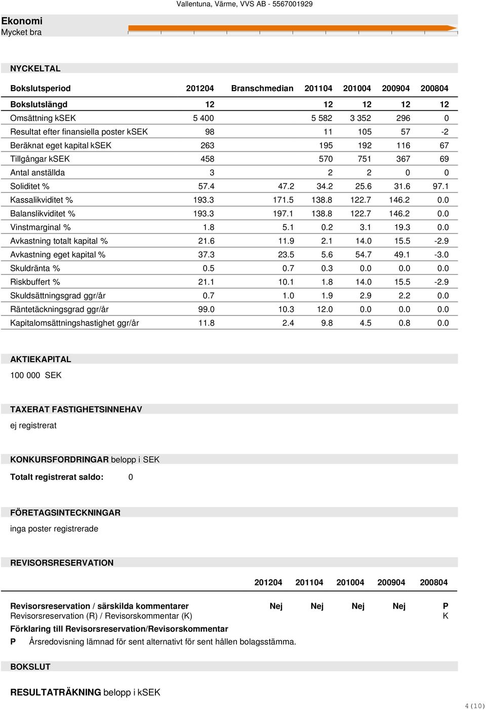 5 138.8 122.7 146.2 0.0 Balanslikviditet % 193.3 197.1 138.8 122.7 146.2 0.0 Vinstmarginal % 1.8 5.1 0.2 3.1 19.3 0.0 Avkastning totalt kapital % 21.6 11.9 2.1 14.0 15.5-2.