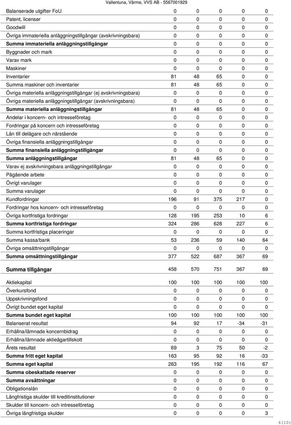 avskrivningsbara) 0 0 0 0 0 Övriga materiella anläggningstillgångar (avskrivningsbara) 0 0 0 0 0 Summa materiella anläggningstillgångar 81 48 65 0 0 Andelar i koncern- och intresseföretag 0 0 0 0 0