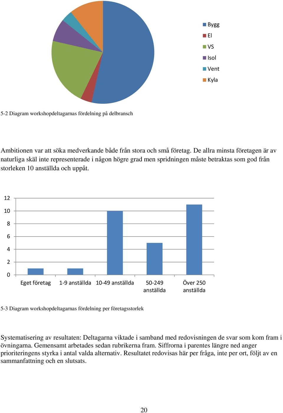 12 10 8 6 4 2 0 Eget företag 1 9 anställda 10 49 anställda 50 249 anställda Över 250 anställda 5-3 Diagram workshopdeltagarnas fördelning per företagsstorlek Systematisering av resultaten: Deltagarna