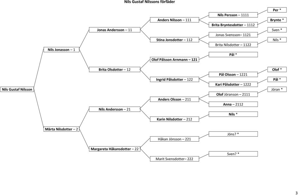 Olsson 1221 Ingrid Pålsdotter 122 Pål * Kari Pålsdotter 1222 Nils Gustaf Nilsson Jöran * Olof Jöranson 2111 Anders Olsson 211 Anna 2112 Nils