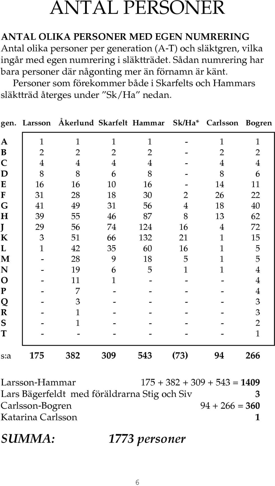 Larsson Åkerlund Skarfelt Hammar Sk/Ha* Carlsson Bogren A 1 1 1 1-1 1 B 2 2 2 2-2 2 C 4 4 4 4-4 4 D 8 8 6 8-8 6 E 16 16 10 16-14 11 F 31 28 18 30 2 26 22 G 41 49 31 56 4 18 40 H 39 55 46 87 8 13 62 J