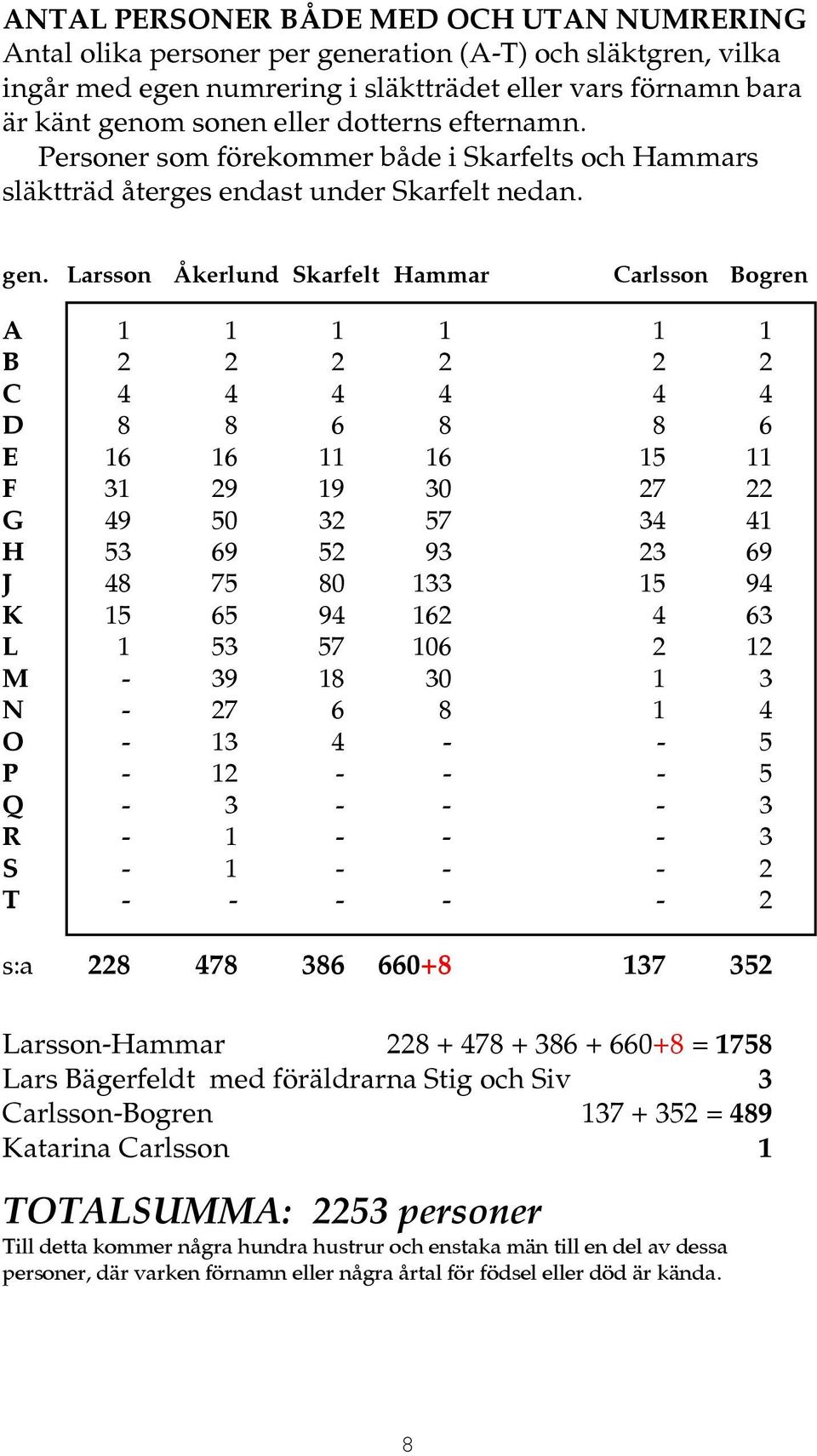 Larsson Åkerlund Skarfelt Hammar Carlsson Bogren A 1 1 1 1 1 1 B 2 2 2 2 2 2 C 4 4 4 4 4 4 D 8 8 6 8 8 6 E 16 16 11 16 15 11 F 31 29 19 30 27 22 G 49 50 32 57 34 41 H 53 69 52 93 23 69 J 48 75 80 133