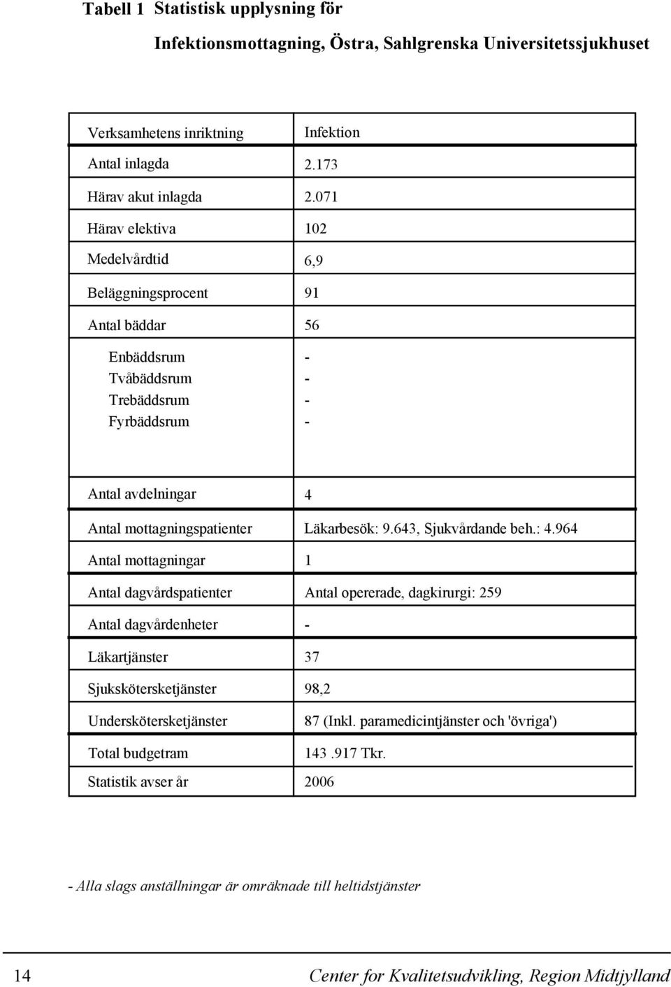 071 102 6,9 91 56 Antal avdelningar Antal mottagningspatienter Antal mottagningar Antal dagvårdspatienter Antal dagvårdenheter Läkartjänster Sjukskötersketjänster Underskötersketjänster 4