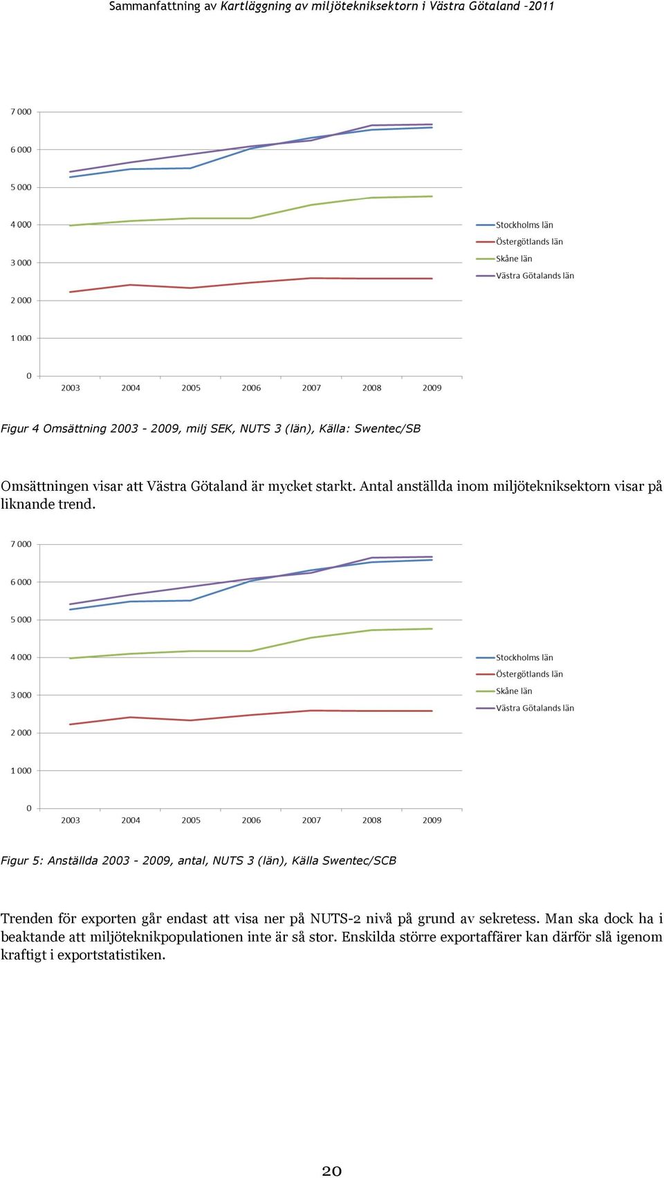 Figur 5: Anställda 2003-2009, antal, NUTS 3 (län), Källa Swentec/SCB Trenden för exporten går endast att visa ner på NUTS-2