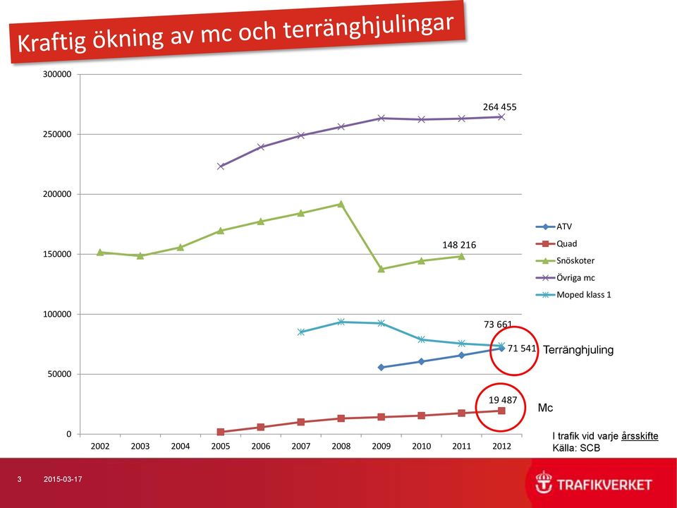 Terränghjuling 50000 0 19 487 2002 2003 2004 2005 2006 2007