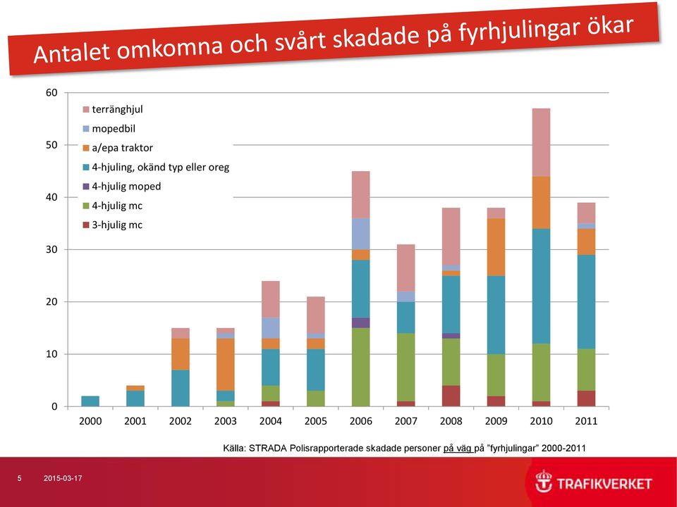 2001 2002 2003 2004 2005 2006 2007 2008 2009 2010 2011 Källa: STRADA