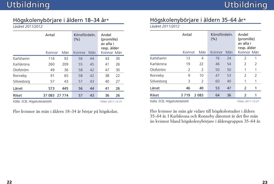 56 44 41 26 Riket 37 083 27 774 57 43 36 26 Källa: SCB, Högskolestatistik *Ålder 2011-12-31 Fler kvinnor än män i åldern 18 34 år börjar på högskolan.