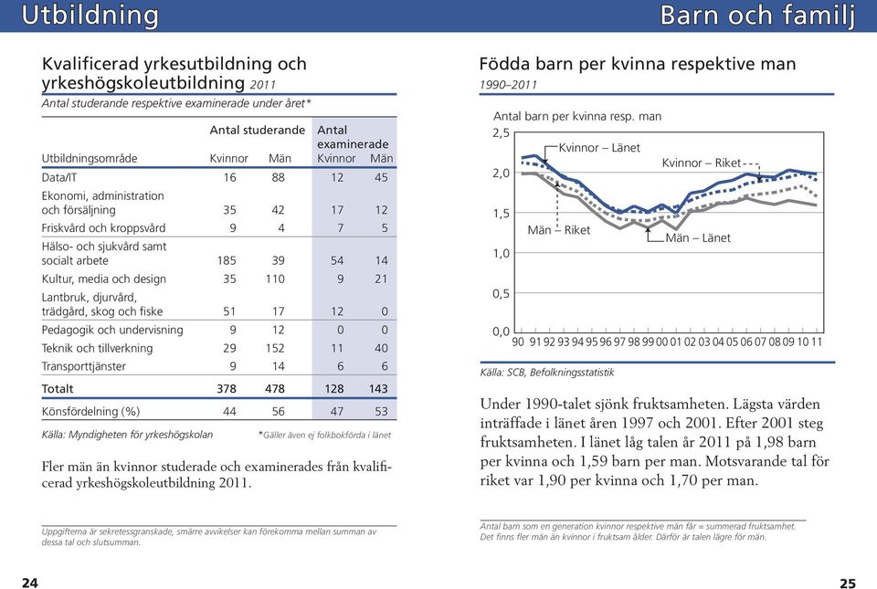 design 35 110 9 21 Lantbruk, djurvård, trädgård, skog och fiske 51 17 12 0 Pedagogik och undervisning 9 12 0 0 Teknik och tillverkning 29 152 11 40 Transporttjänster 9 14 6 6 Totalt 378 478 128 143