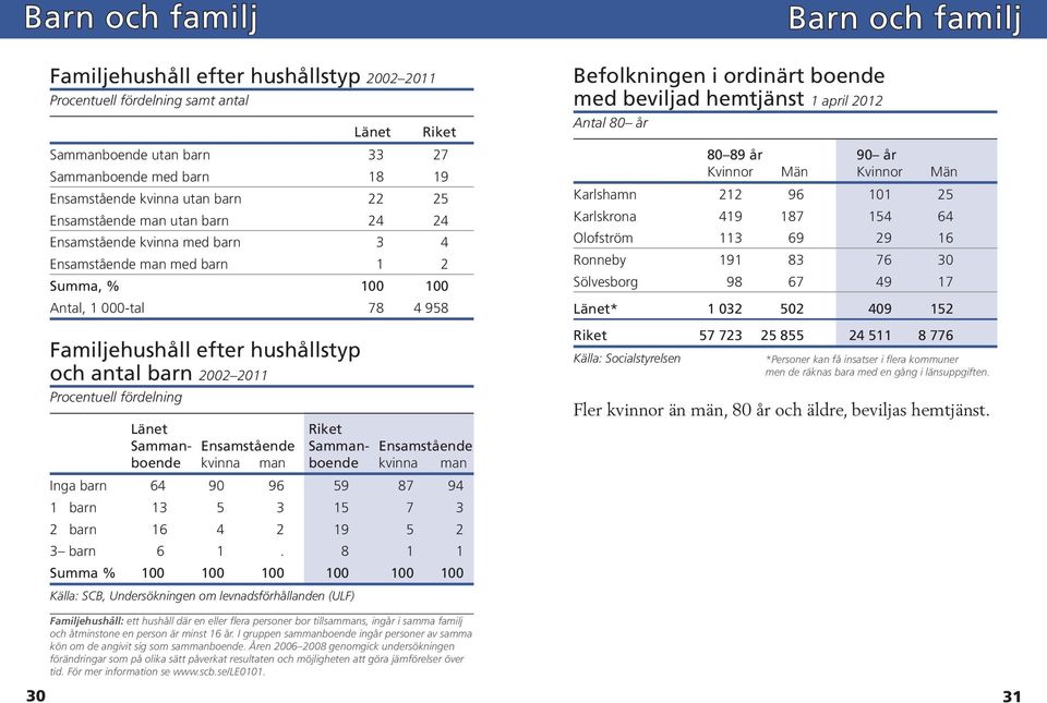 barn 2002 2011 Procentuell fördelning Länet Riket Samman- Ensamstående Samman - Ensamstående boende kvinna man boende kvinna man Inga barn 64 90 96 59 87 94 1 barn 13 5 3 15 7 3 2 barn 16 4 2 19 5 2