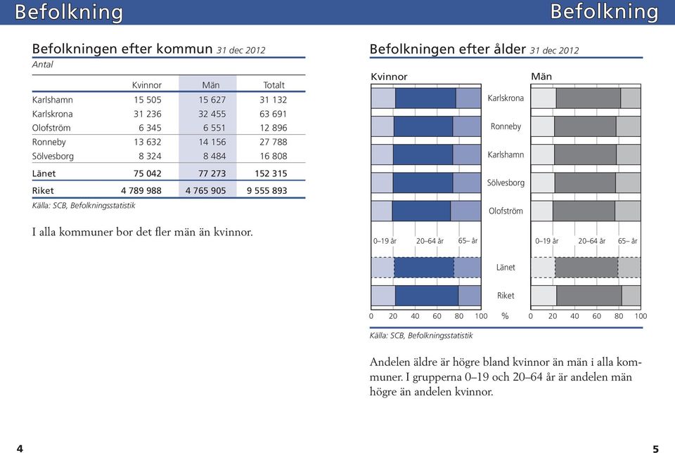 Kvinnor Män Karlskrona Ronneby Karlshamn Sölvesborg Olofström I alla kommuner bor det fler män än kvinnor.