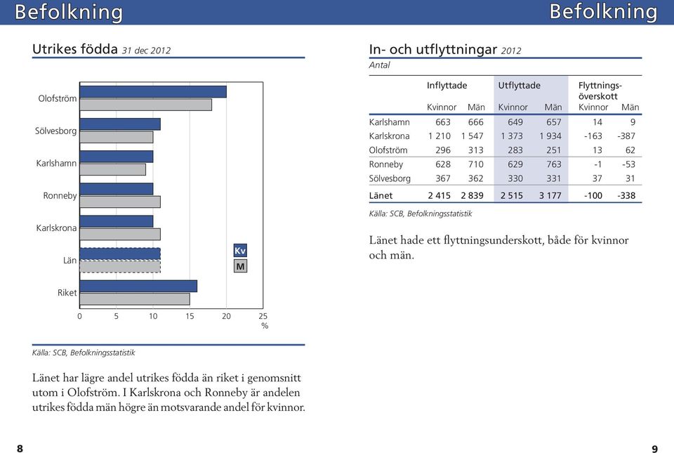 362 330 331 37 31 Länet 2 415 2 839 2 515 3 177-100 -338 Källa: SCB, Befolkningsstatistik Länet hade ett flyttningsunderskott, både för kvinnor och män.