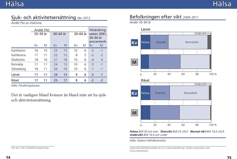 6-2 -1 Riket 17 11 25 17 8 6-2 -2 Källa: Försäkringskassan Befolkningen efter vikt 2008 2011 Andel 16 84 år Kv M Länet Fetma Övervikt Normalvikt Undervikt 0 20 40 60 80 100 % Riket Undervikt Det är