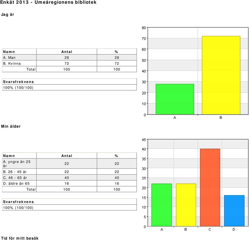 yngre än 25 år 22 22 B. 26-45 år 22 22 C.