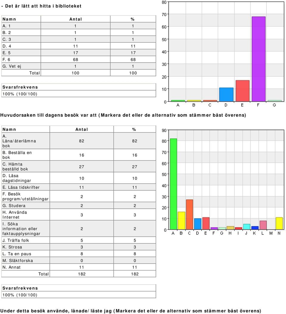 Hämta beställd bok D. Läsa dagstidningar 82 82 16 16 27 27 10 10 E. Läsa tidskrifter 11 11 F. Besök program/utställningar 2 2 G. Studera 2 2 H. Använda Internet I.