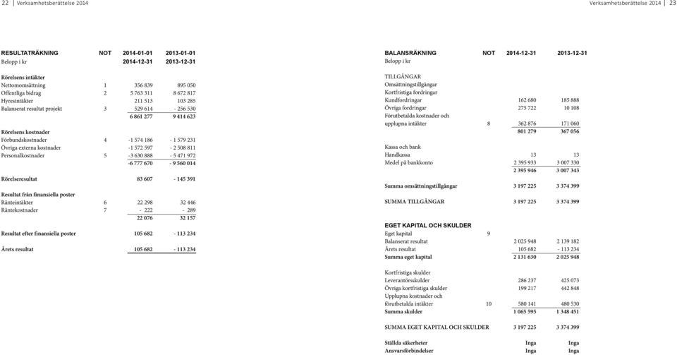 Övriga externa kostnader -1 572 597-2 508 811 Personalkostnader 5-3 630 888-5 471 972-6 777 670-9 560 014 Rörelseresultat 83 607-145 391 Resultat från finansiella poster Ränteintäkter 6 22 298 32 446