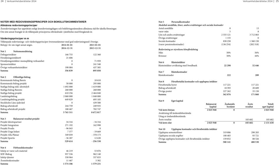 Värderingsprinciper m m Tillämpade redovisnings- och värderingsprinciper överensstämmer med god redovisningssed i Sverige. Belopp i kr om inget annat anges.