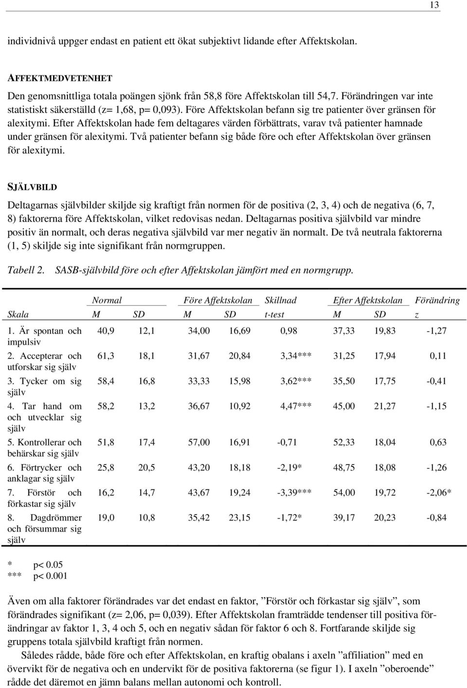 Efter Affektskolan hade fem deltagares värden förbättrats, varav två patienter hamnade under gränsen för alexitymi.