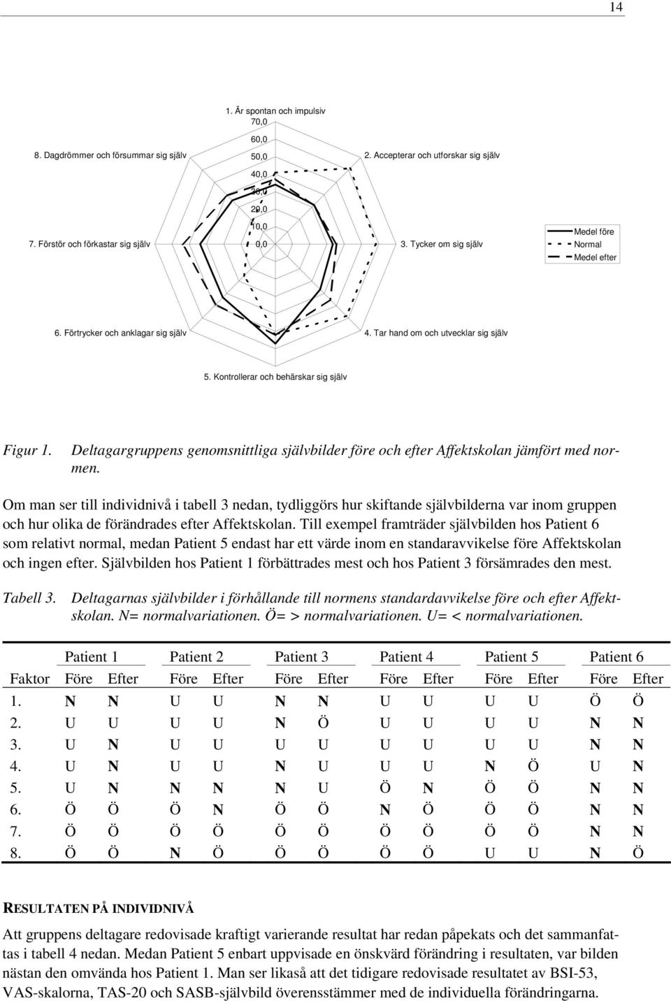 Deltagargruppens genomsnittliga självbilder före och efter Affektskolan jämfört med normen.