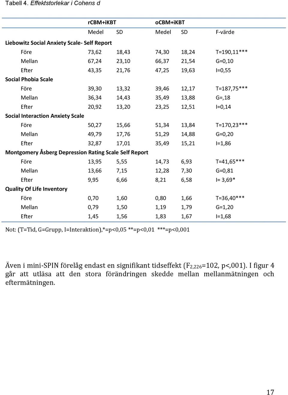 Efter 43,35 21,76 47,25 19,63 I=0,55 Social Phobia Scale Före 39,30 13,32 39,46 12,17 T=187,75*** Mellan 36,34 14,43 35,49 13,88 G=,18 Efter 20,92 13,20 23,25 12,51 I=0,14 Social Interaction Anxiety