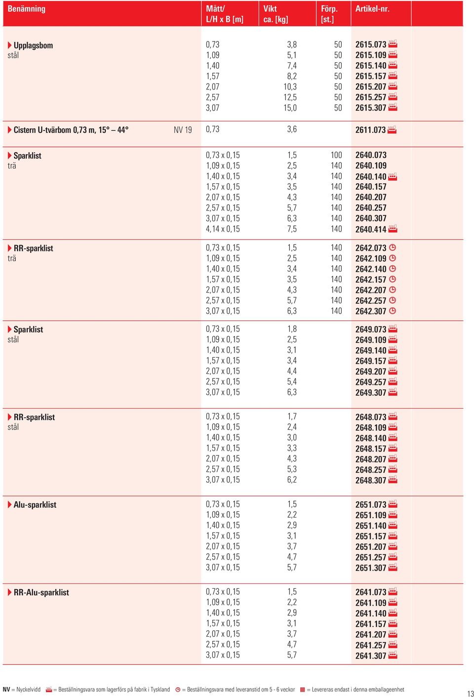 073 Sparklist trä 0,73 x 0,15 1,09 x 0,15 1, x 0,15 1,57 x 0,15 2,07 x 0,15 2,57 x 0,15 3,07 x 0,15 4,14 x 0,15 1,5 2,5 3,4 3,5 4,3 5,7 6,3 7,5 100 1 1 1 1 1 1 1 26.073 26.109 26.1 26.157 26.207 26.