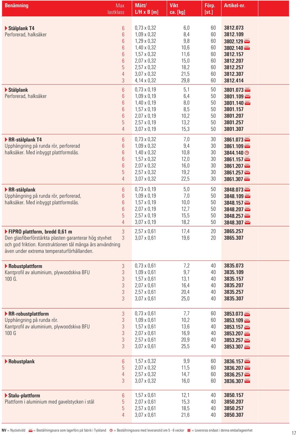 414 Stålplank 6 Perforerad, halksäker 6 6 6 6 5 4 0,73 x 0,19 1,09 x 0,19 1, x 0,19 1,57 x 0,19 2,07 x 0,19 2,57 x 0,19 3,07 x 0,19 5,1 6,4 8,0 8,5 10,2 13,2 15,3 3801.073 3801.109 3801.1 3801.