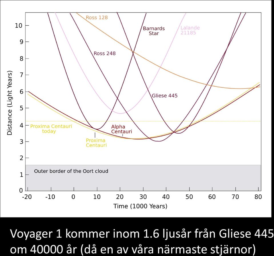 445 om 40000 år (då en