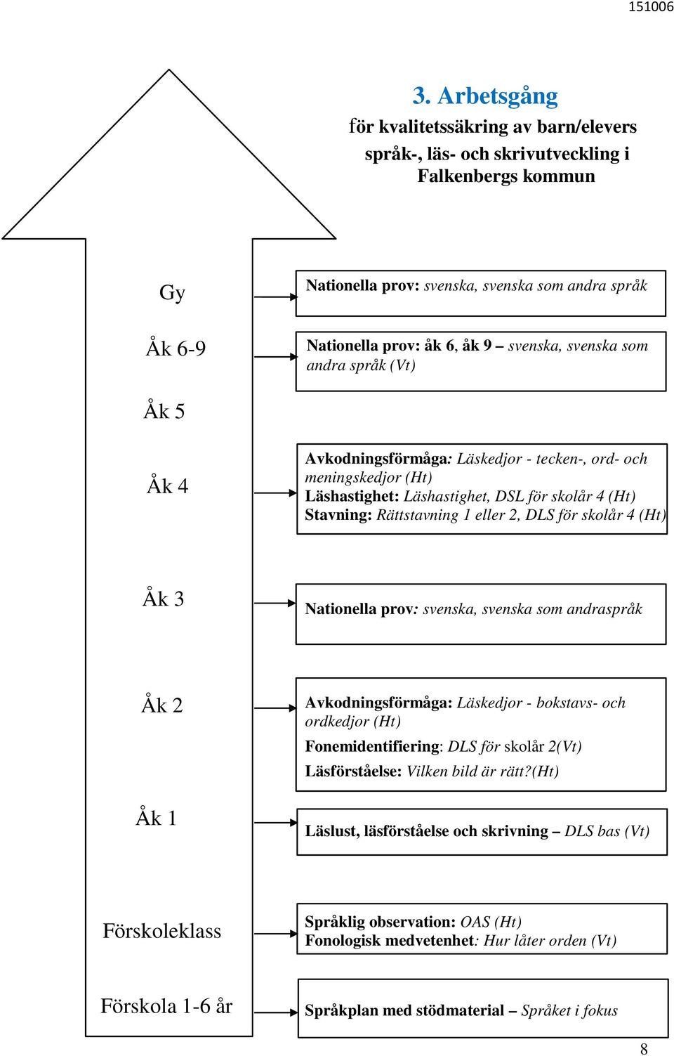 DLS för skolår 4 (Ht) Åk 3 och Nationella prov: svenska, svenska som andraspråk Åk 2 Åk 1 Avkodningsförmåga: Läskedjor - bokstavs- och ordkedjor (Ht) Fonemidentifiering: DLS för skolår 2(Vt)