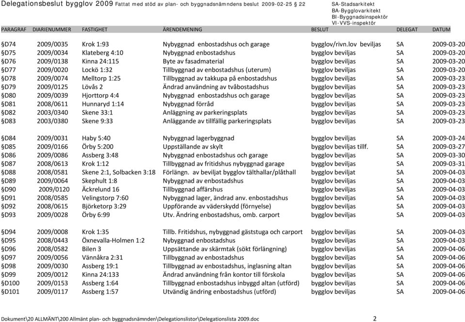 2009/0020 Lockö 1:32 Tillbyggnad av enbostadshus (uterum) bygglov beviljas SA 2009 03 20 D78 2009/0074 Melltorp 1:25 Tillbyggnad av takkupa på enbostadshus bygglov beviljas SA 2009 03 23 D79