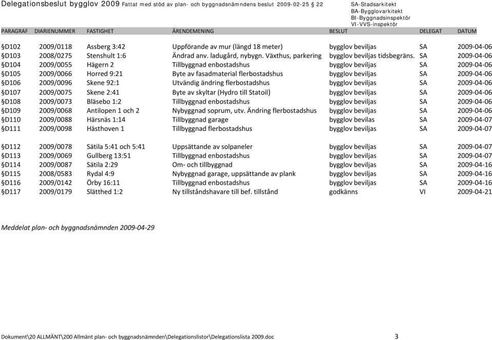 SA 2009 04 06 D104 2009/0055 Hägern 2 Tillbyggnad enbostadshus bygglov beviljas SA 2009 04 06 D105 2009/0066 Horred 9:21 Byte av fasadmaterial flerbostadshus bygglov beviljas SA 2009 04 06 D106