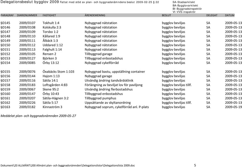 D150 2009/0112 Uddared 1:12 Nybyggnad nätstation bygglov beviljas SA 2009 05 13 D151 2009/0113 Falghult 1:14 Nybyggnad nätstation bygglov beviljas SA 2009 05 13 D152 2009/0105 Rensen 2 Tillbyggnad
