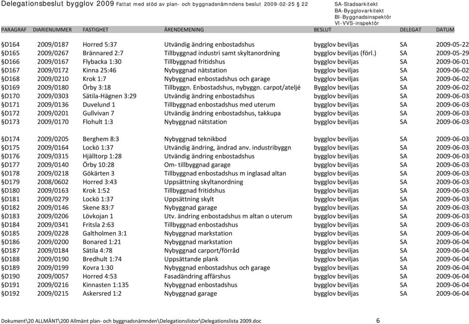 1:7 Nybyggnad enbostadshus och garage bygglov beviljas SA 2009 06 02 D169 2009/0180 Örby 3:18 Tillbyggn. Enbostadshus, nybyggn.
