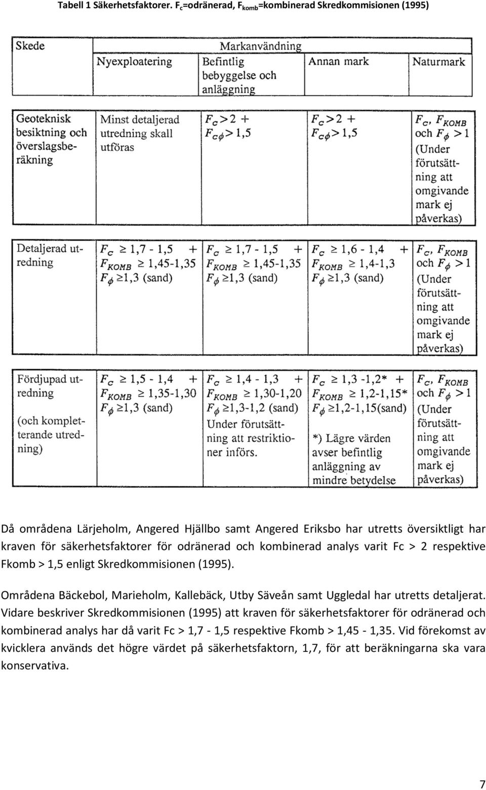 säkerhetsfaktorer för odränerad och kombinerad analys varit Fc > 2 respektive Fkomb > 1, enligt Skredkommisionen (199).