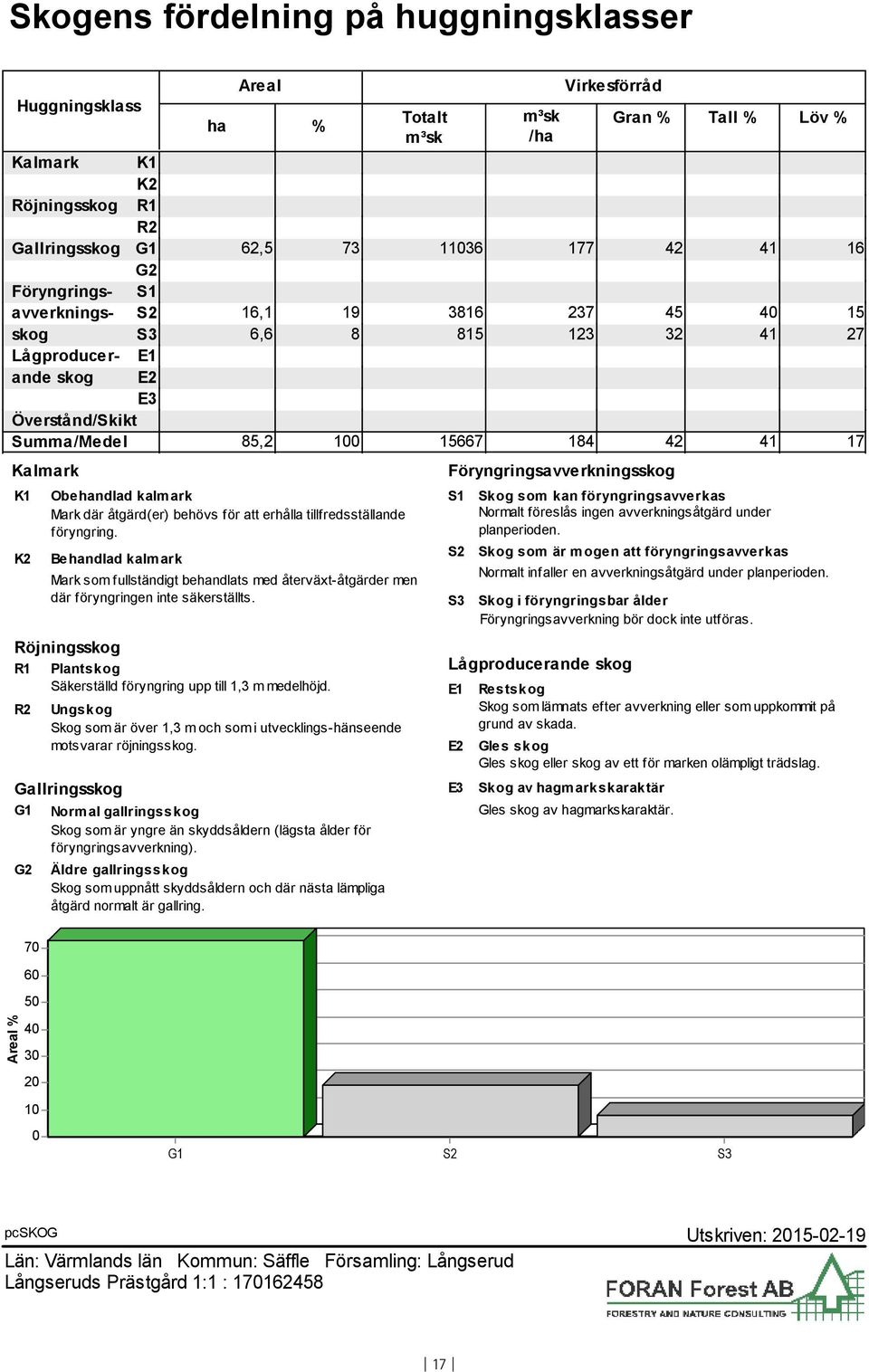 Föryngringsavverkningsskog K1 K2 Röjningsskog R1 Plantskog Säkerställd föryngring upp till 1,3 m medelhöjd. R2 Ungskog Skog som är över 1,3 m och som i utvecklings-hänseende motsvarar röjningsskog.