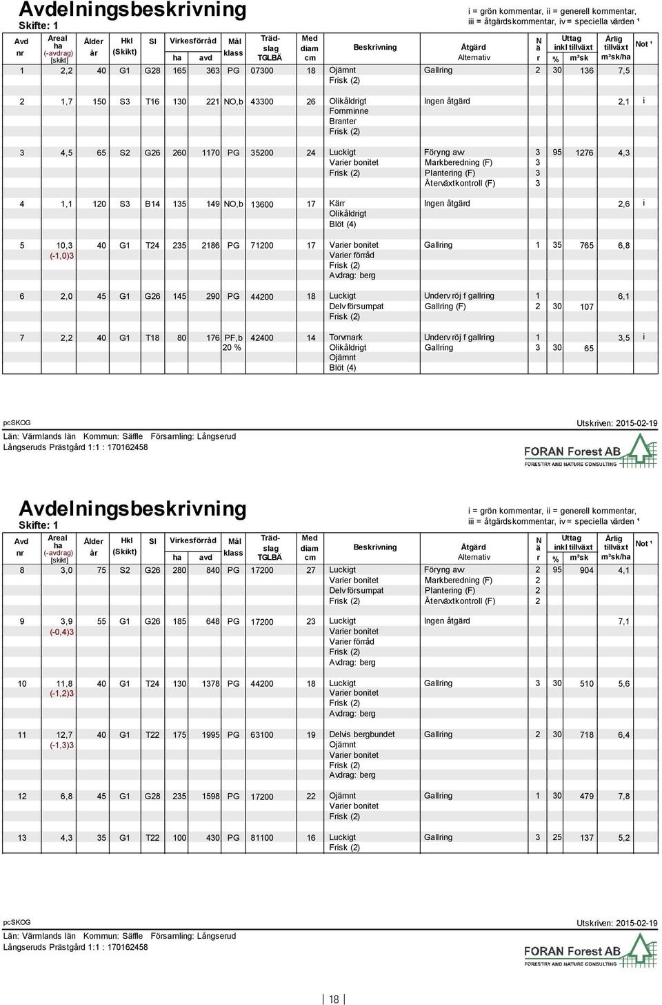 Gallring 1 35 765 6,8 (-1,0)3 Varier förråd Avdrag: berg 6 2,0 45 G1 G26 145 290 PG 44200 18 Luckigt Underv röj f gallring 1 6,1 Delv försumpat Gallring (F) 2 30 107 7 2,2 40 G1 T18 80 176 PF,b 42400