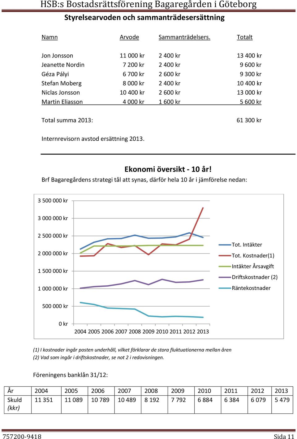600 kr 13 000 kr Martin Eliasson 4 000 kr 1 600 kr 5 600 kr Total summa 2013: 61 300 kr Internrevisorn avstod ersättning 2013. Ekonomi översikt - 10 år!