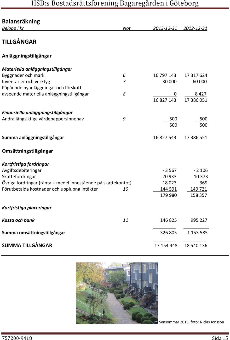 500 500 Summa anläggningstillgångar 16 827 643 17 386 551 Omsättningstillgångar Kortfristiga fordringar Avgiftsdebiteringar - 3 567-2 106 Skattefordringar 20 933 10 373 Övriga fordringar (ränta +