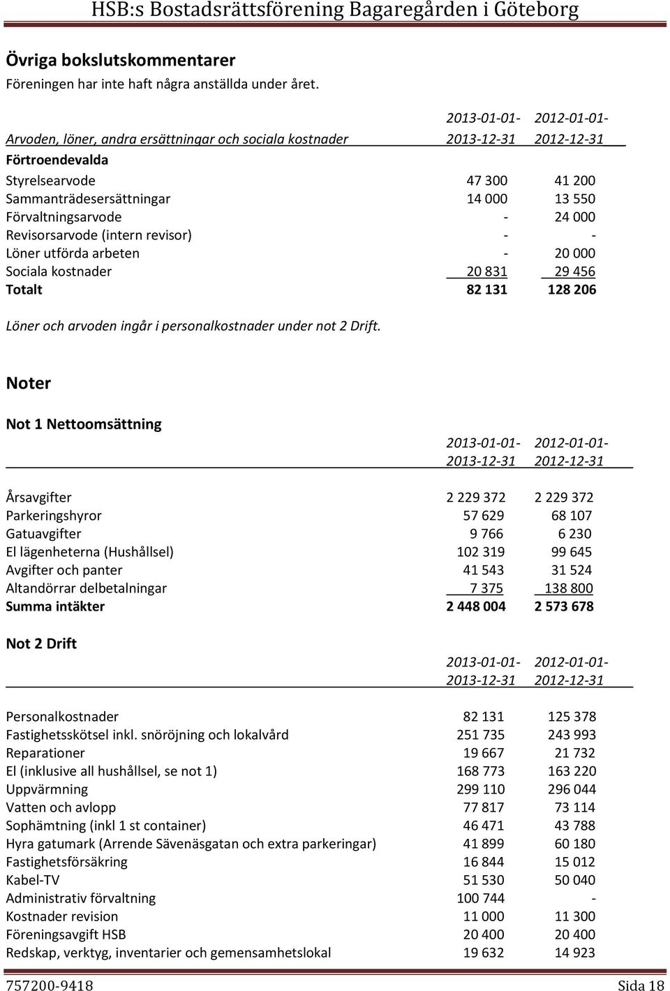 Förvaltningsarvode - 24 000 Revisorsarvode (intern revisor) - - Löner utförda arbeten - 20 000 Sociala kostnader 20 831 29 456 Totalt 82 131 128 206 Löner och arvoden ingår i personalkostnader under