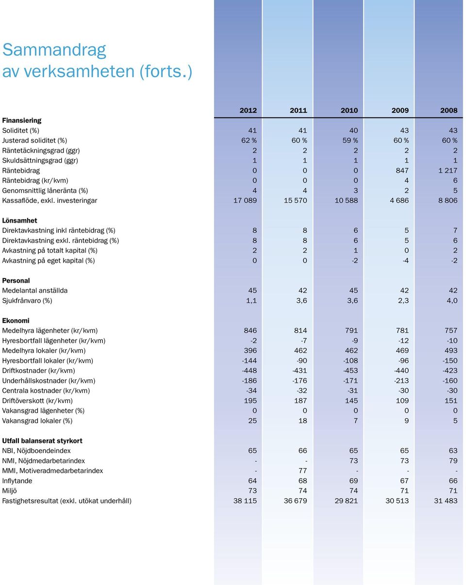 0 0 0 847 1 217 Räntebidrag (kr/kvm) 0 0 0 4 6 Genomsnittlig låneränta (%) 4 4 3 2 5 Kassaflöde, exkl.