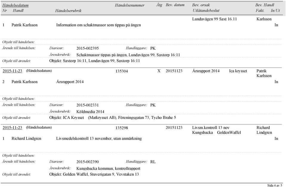 16:11, Lundavägen 99, Saxtorp 16:11 2015-11-23 (Händelsedatum) 135304 X 20151123 Årsrapport 2014 Ica krysset Patrik Karlsson 2 Patrik Karlsson Årsrapport 2014 In Diarienr: 2015-002331 PK