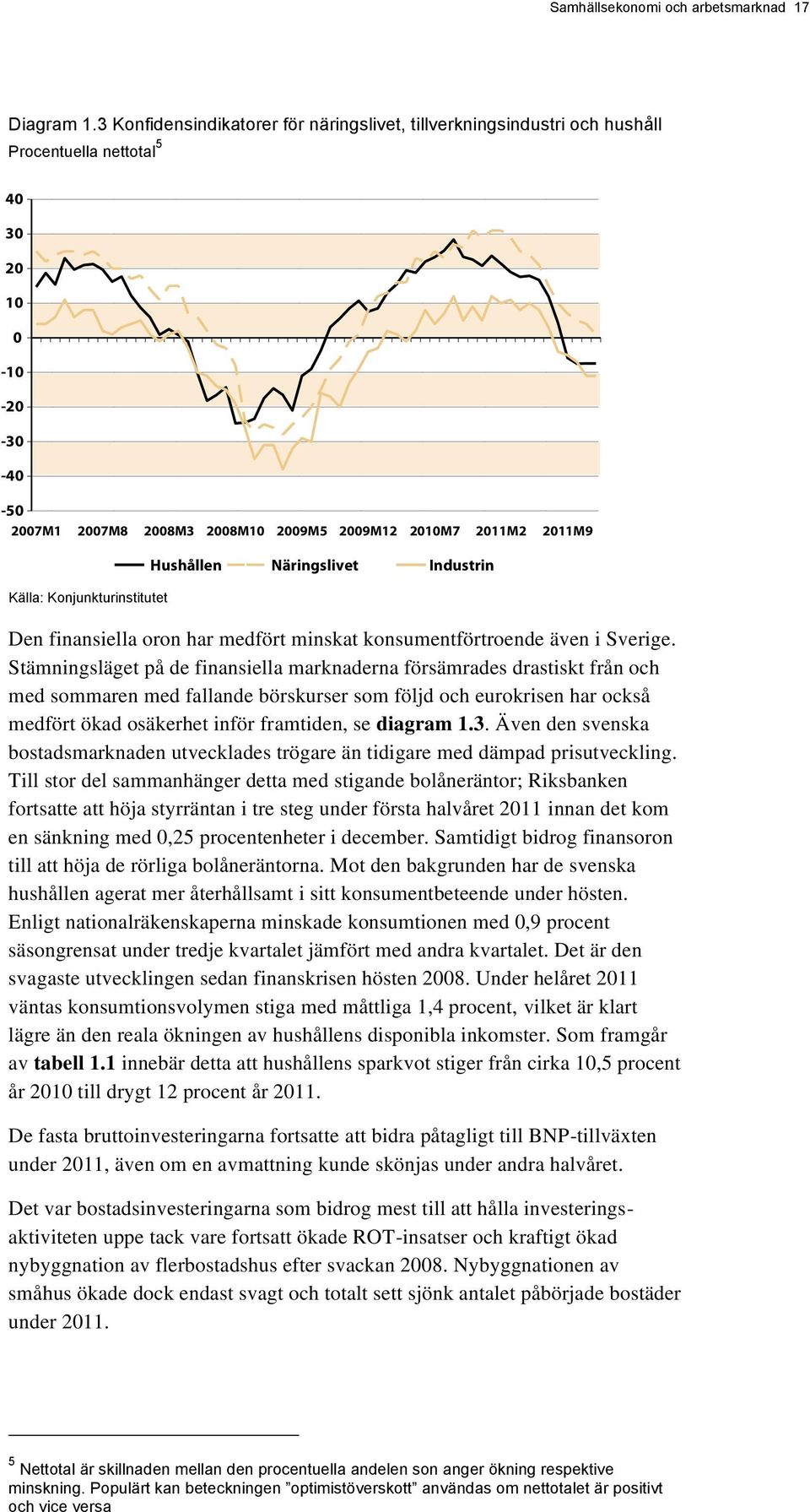 Hushållen Näringslivet Industrin Källa: Konjunkturinstitutet Den finansiella oron har medfört minskat konsumentförtroende även i Sverige.