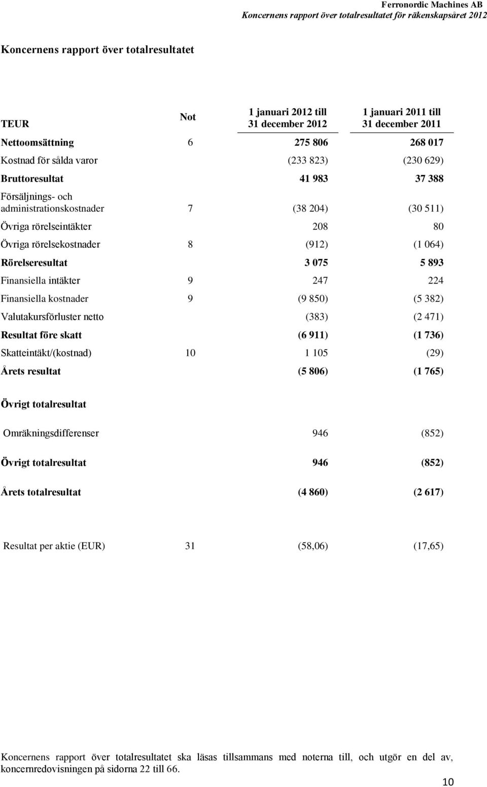 rörelsekostnader 8 (912) (1 064) Rörelseresultat 3 075 5 893 Finansiella intäkter 9 247 224 Finansiella kostnader 9 (9 850) (5 382) Valutakursförluster netto (383) (2 471) Resultat före skatt (6 911)