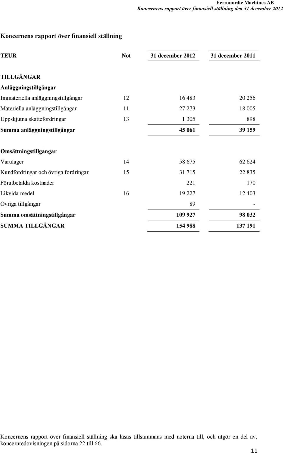 Varulager 14 58 675 62 624 Kundfordringar och övriga fordringar 15 31 715 22 835 Förutbetalda kostnader 221 170 Likvida medel 16 19 227 12 403 Övriga tillgångar 89 - Summa omsättningstillgångar