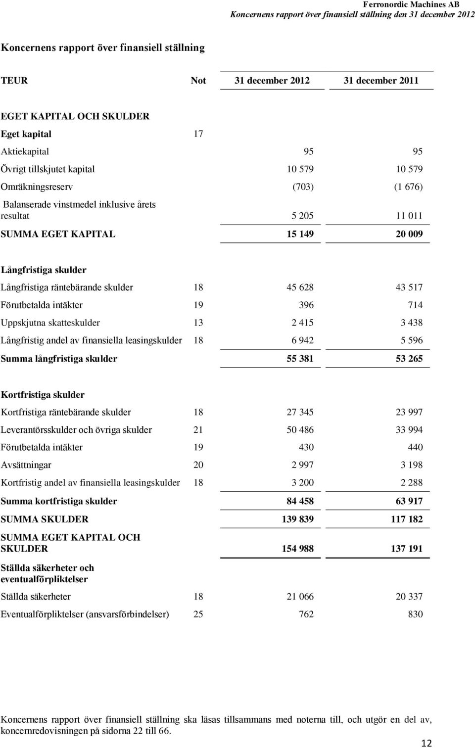 skulder Långfristiga räntebärande skulder 18 45 628 43 517 Förutbetalda intäkter 19 396 714 Uppskjutna skatteskulder 13 2 415 3 438 Långfristig andel av finansiella leasingskulder 18 6 942 5 596