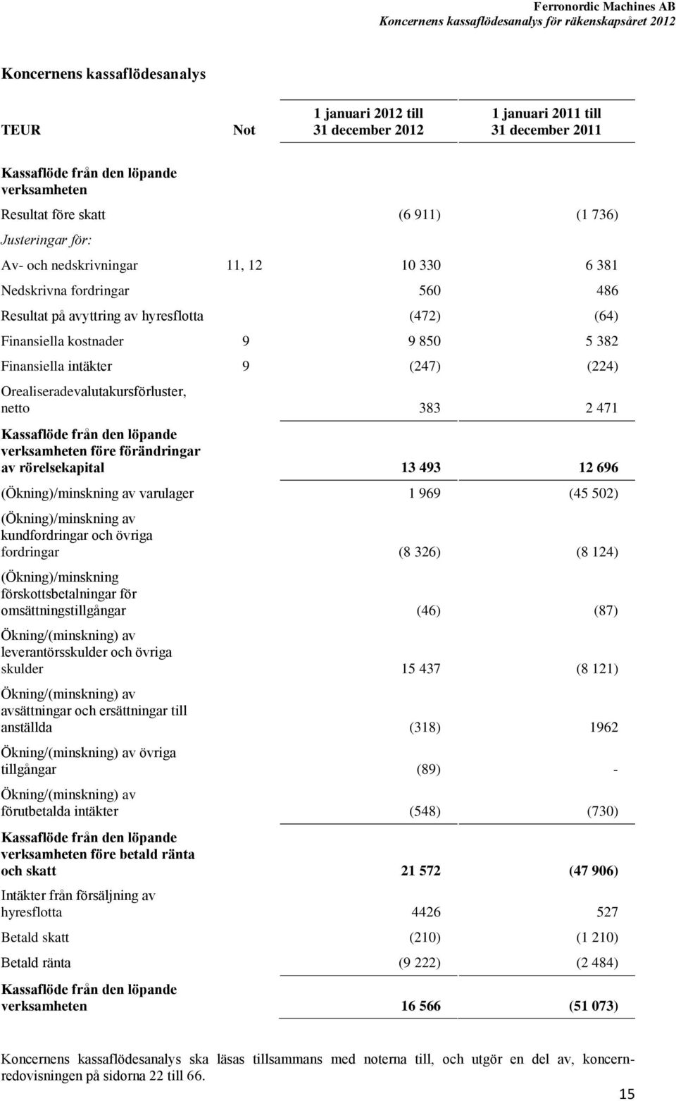 kostnader 9 9 850 5 382 Finansiella intäkter 9 (247) (224) Orealiseradevalutakursförluster, netto 383 2 471 Kassaflöde från den löpande verksamheten före förändringar av rörelsekapital 13 493 12 696