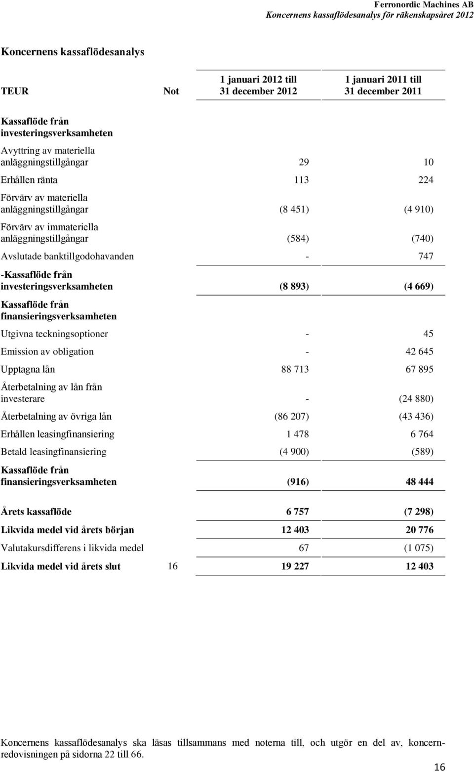 anläggningstillgångar (584) (740) Avslutade banktillgodohavanden - 747 -Kassaflöde från investeringsverksamheten (8 893) (4 669) Kassaflöde från finansieringsverksamheten Utgivna teckningsoptioner -