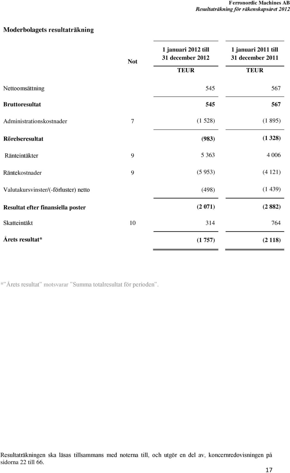 Valutakursvinster/(-förluster) netto (498) (1 439) Resultat efter finansiella poster (2 071) (2 882) Skatteintäkt 10 314 764 Årets resultat* (1 757) (2 118) * Årets