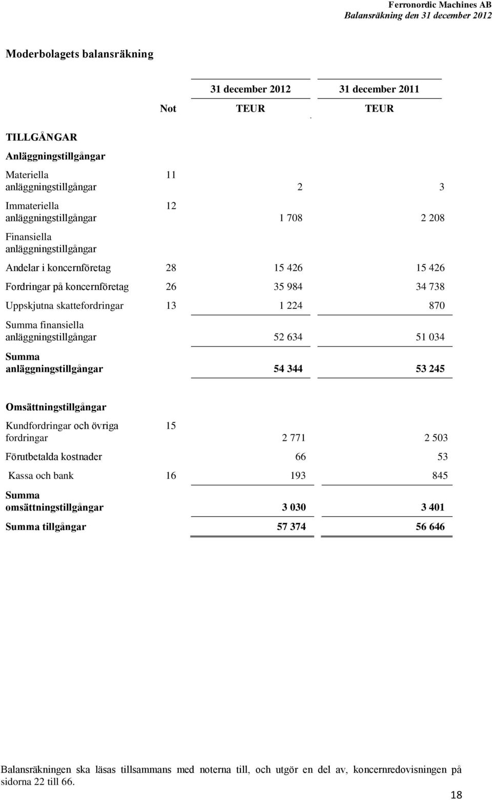 224 870 Summa finansiella anläggningstillgångar 52 634 51 034 Summa anläggningstillgångar 54 344 53 245 Omsättningstillgångar Kundfordringar och övriga fordringar 15 2 771 2 503 Förutbetalda