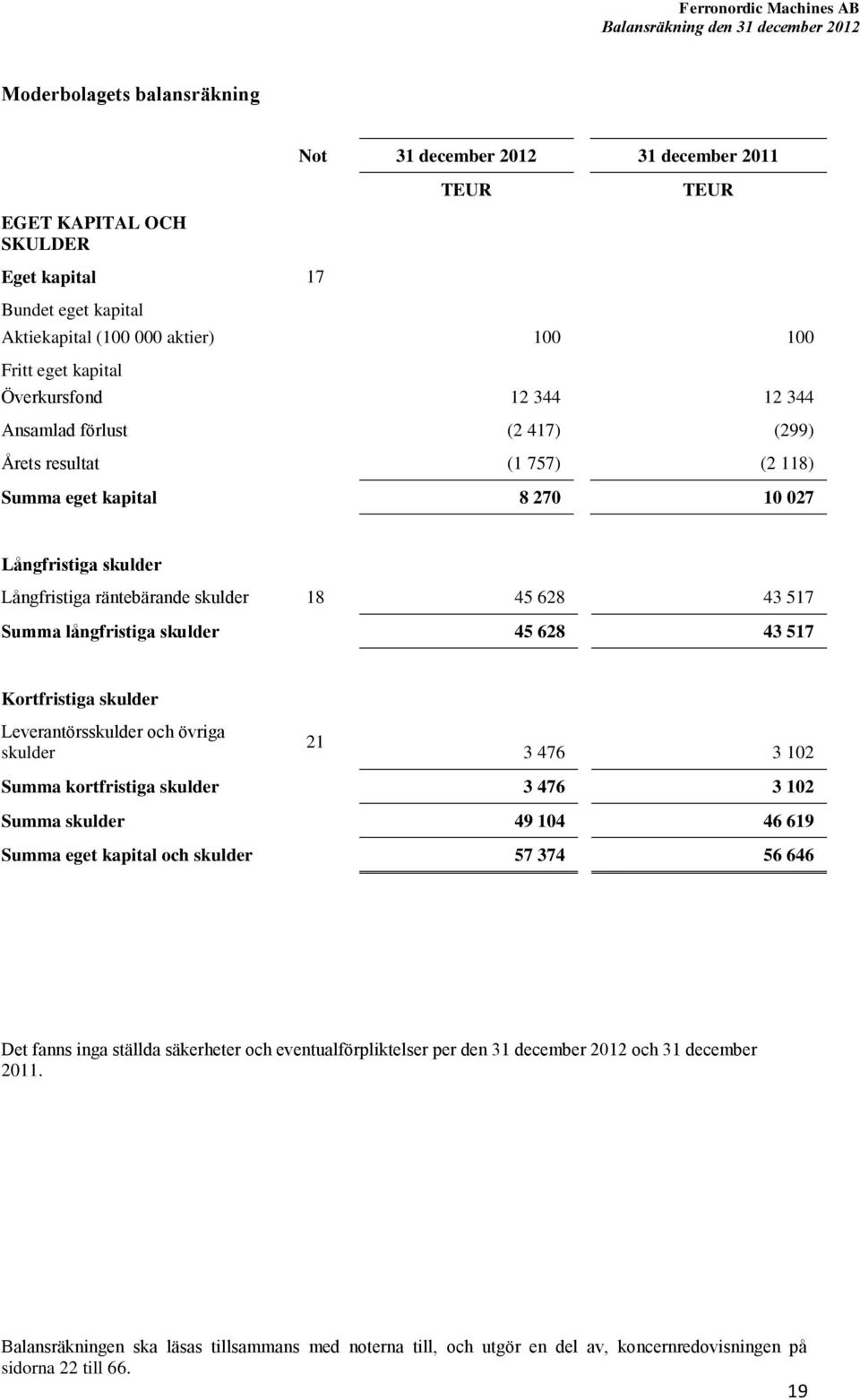 45 628 43 517 Summa långfristiga skulder 45 628 43 517 Kortfristiga skulder Leverantörsskulder och övriga skulder 21 3 476 3 102 Summa kortfristiga skulder 3 476 3 102 Summa skulder 49 104 46 619